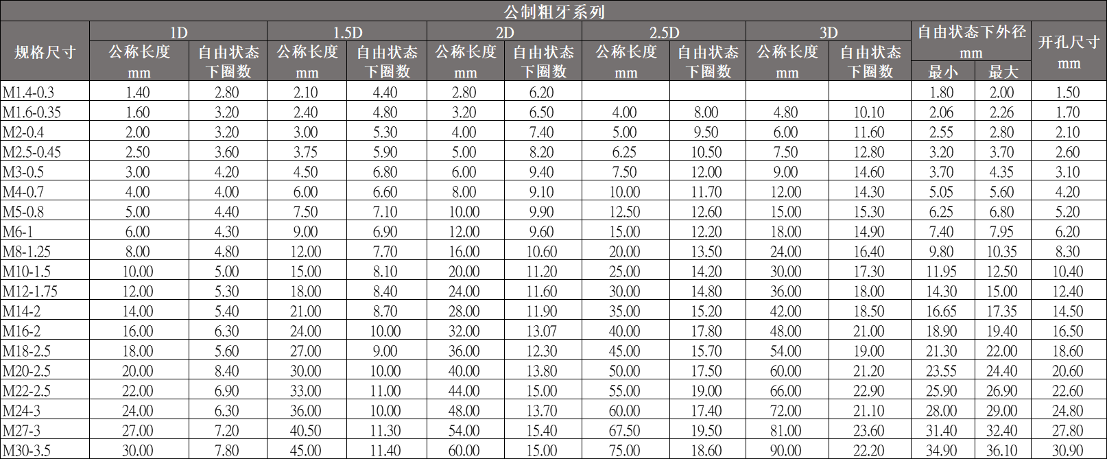 絲（sī）套公製粗牙