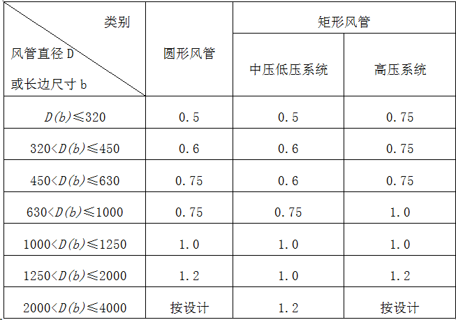 不鏽鋼（gāng）風管