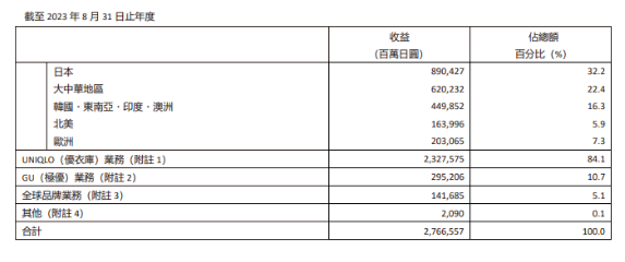 去年（nián）掙了300億的優衣庫，花3個億給打（dǎ）工人漲薪