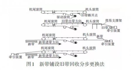 輸送帶更換你（nǐ）還在用傳統方法？快（kuài）看這4種新式更換法，方便快捷！