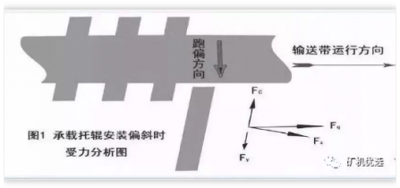 皮帶輸送機輸送帶跑偏（piān）怎麽辦？