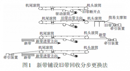 輸送帶（dài）更換你還在用傳統方法？